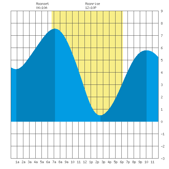 Garibaldi tide chart for Saturday, March 8, 2025