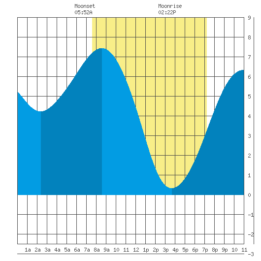 Garibaldi tide chart for Sunday, March 9, 2025