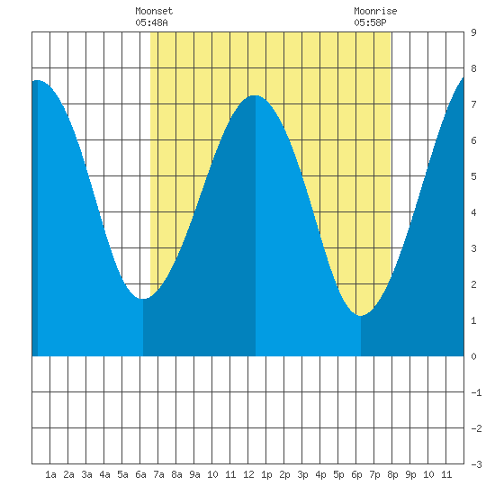 Garibaldi tide chart for Thursday, April 10, 2025