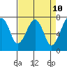 Garibaldi tide chart for Thursday, April 10, 2025