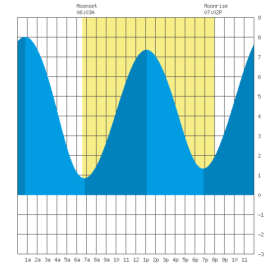 Garibaldi tide chart for Friday, April 11, 2025