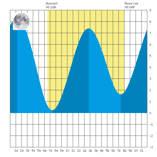 Garibaldi tide chart for Saturday, April 12, 2025
