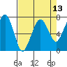 Garibaldi tide chart for Sunday, April 13, 2025