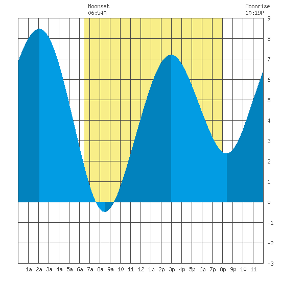 Garibaldi tide chart for Monday, April 14, 2025
