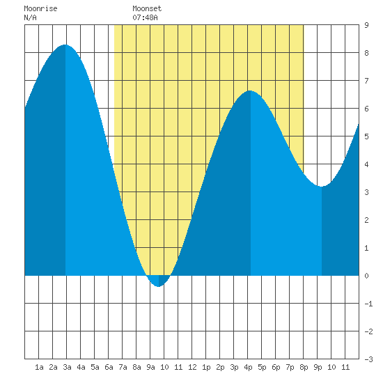 Garibaldi tide chart for Wednesday, April 16, 2025