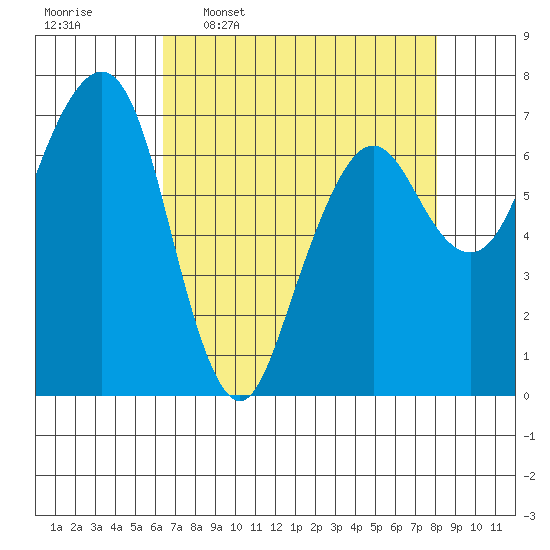 Garibaldi tide chart for Thursday, April 17, 2025