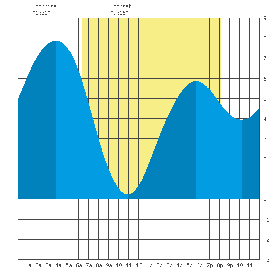 Garibaldi tide chart for Friday, April 18, 2025