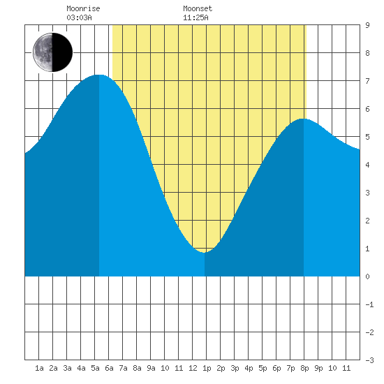 Garibaldi tide chart for Sunday, April 20, 2025
