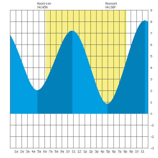 Garibaldi tide chart for Thursday, April 24, 2025