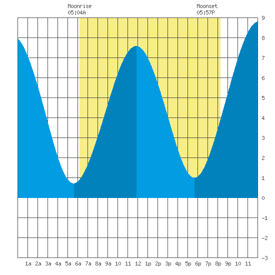 Garibaldi tide chart for Friday, April 25, 2025
