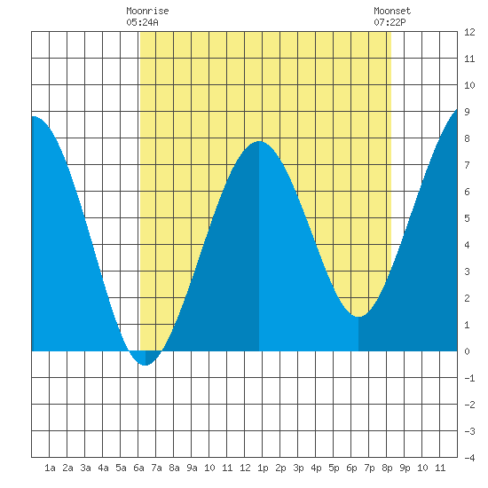 Garibaldi tide chart for Saturday, April 26, 2025