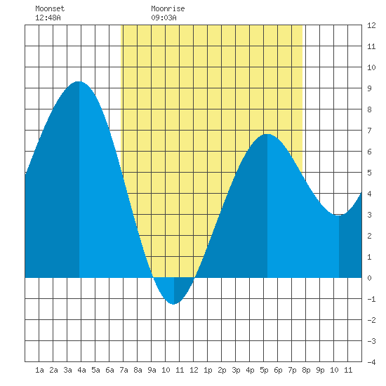 Garibaldi tide chart for Wednesday, April 2, 2025