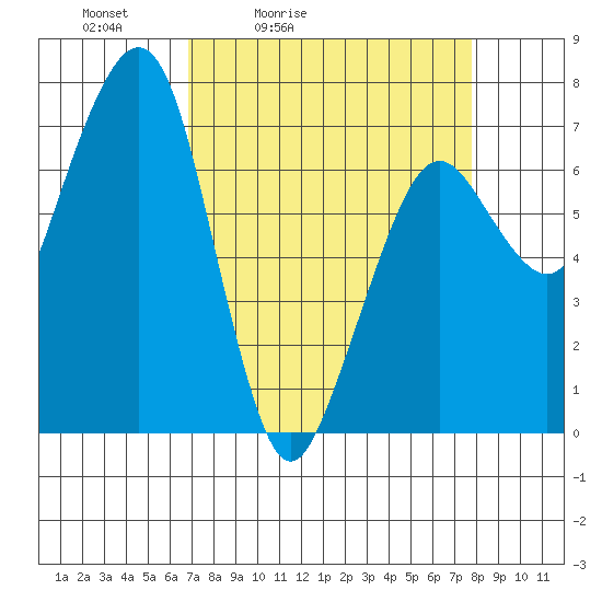 Garibaldi tide chart for Thursday, April 3, 2025