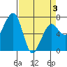Garibaldi tide chart for Thursday, April 3, 2025