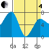 Garibaldi tide chart for Friday, April 4, 2025