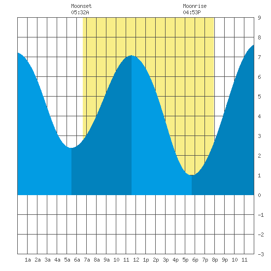 Garibaldi tide chart for Wednesday, April 9, 2025