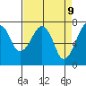 Garibaldi tide chart for Wednesday, April 9, 2025