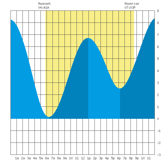 Garibaldi tide chart for Saturday, May 10, 2025