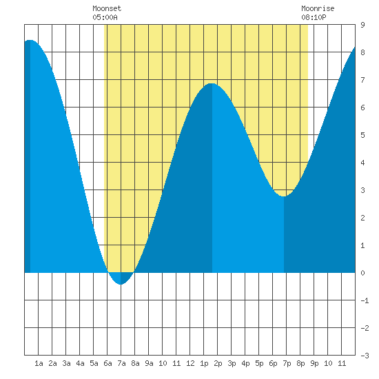 Garibaldi tide chart for Sunday, May 11, 2025