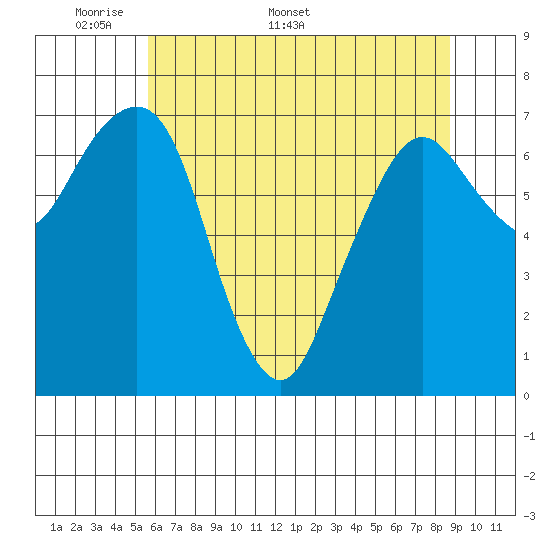 Garibaldi tide chart for Monday, May 19, 2025