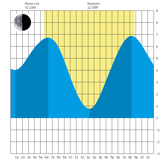 Garibaldi tide chart for Tuesday, May 20, 2025