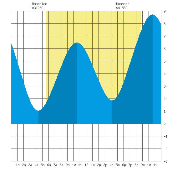 Garibaldi tide chart for Friday, May 23, 2025