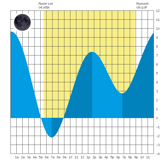 Garibaldi tide chart for Monday, May 26, 2025