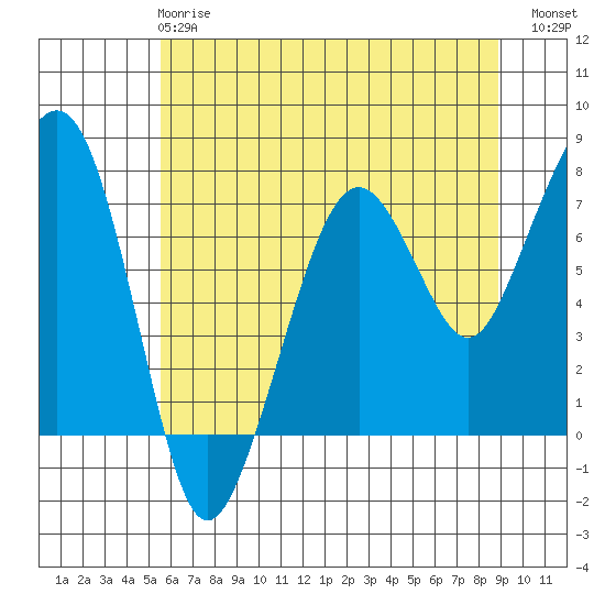 Garibaldi tide chart for Tuesday, May 27, 2025