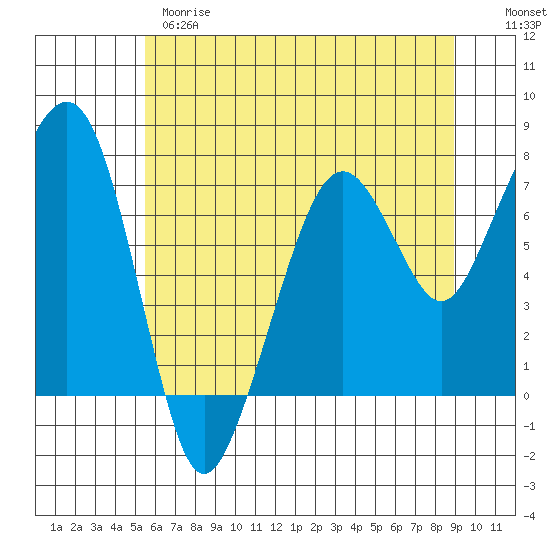 Garibaldi tide chart for Wednesday, May 28, 2025