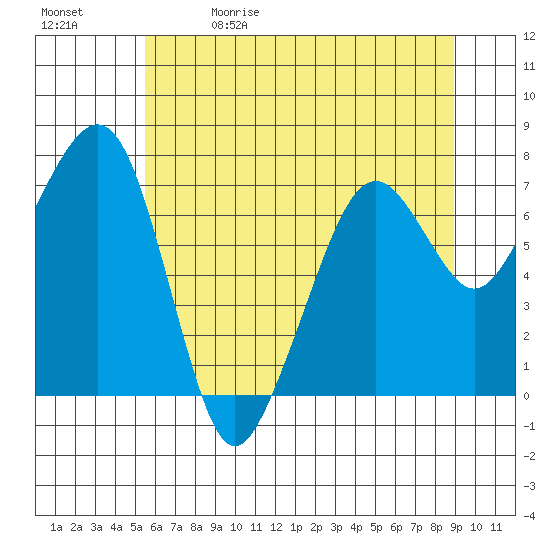 Garibaldi tide chart for Friday, May 30, 2025