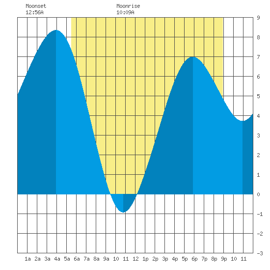 Garibaldi tide chart for Saturday, May 31, 2025