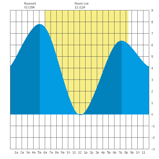 Garibaldi tide chart for Saturday, May 3, 2025