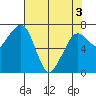 Garibaldi tide chart for Saturday, May 3, 2025
