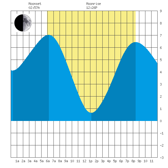 Garibaldi tide chart for Sunday, May 4, 2025
