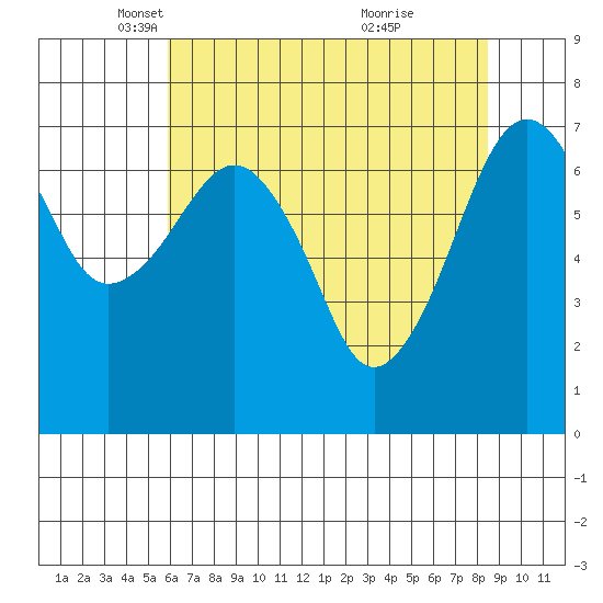 Garibaldi tide chart for Tuesday, May 6, 2025