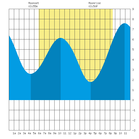 Garibaldi tide chart for Wednesday, May 7, 2025