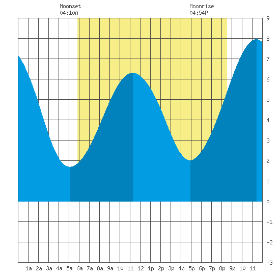 Garibaldi tide chart for Thursday, May 8, 2025