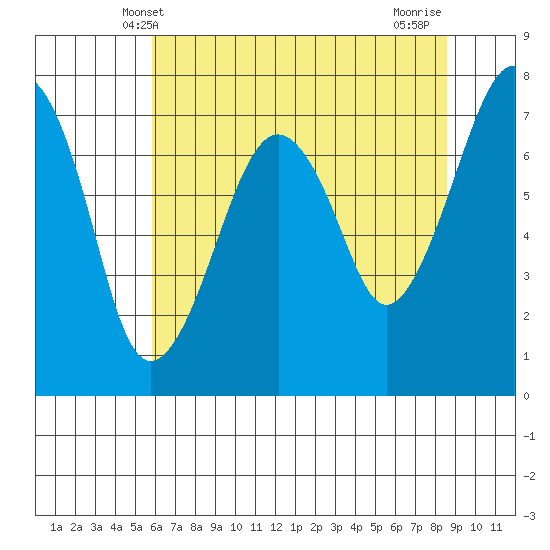Garibaldi tide chart for Friday, May 9, 2025