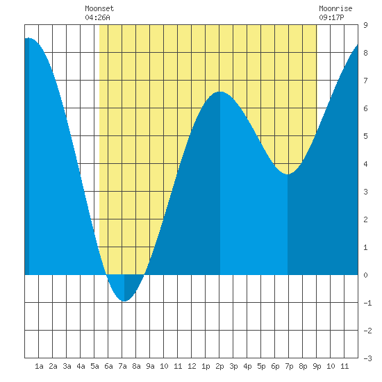 Garibaldi tide chart for Tuesday, June 10, 2025
