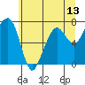 Garibaldi tide chart for Friday, June 13, 2025