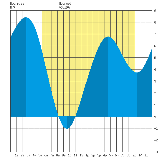 Garibaldi tide chart for Saturday, June 14, 2025