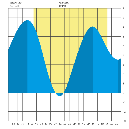 Garibaldi tide chart for Monday, June 16, 2025