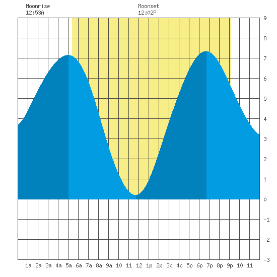 Garibaldi tide chart for Tuesday, June 17, 2025