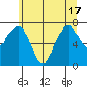Garibaldi tide chart for Tuesday, June 17, 2025