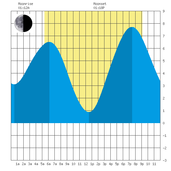 Garibaldi tide chart for Wednesday, June 18, 2025