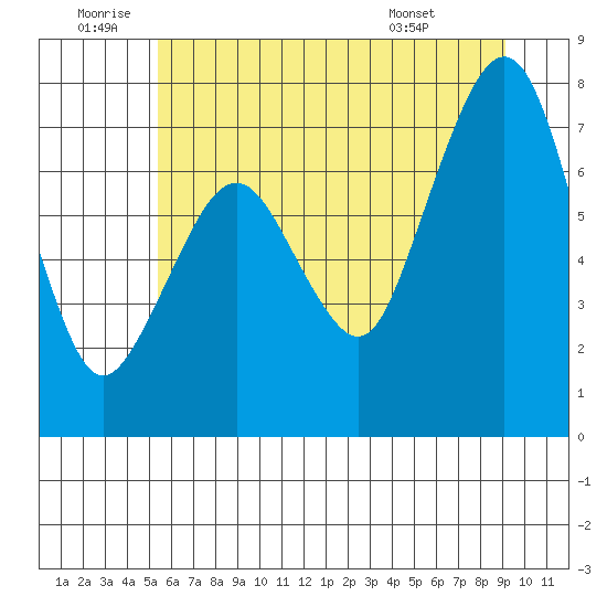 Garibaldi tide chart for Friday, June 20, 2025