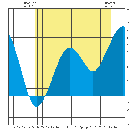 Garibaldi tide chart for Monday, June 23, 2025