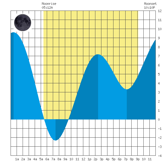 Garibaldi tide chart for Wednesday, June 25, 2025