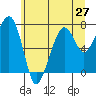 Garibaldi tide chart for Friday, June 27, 2025