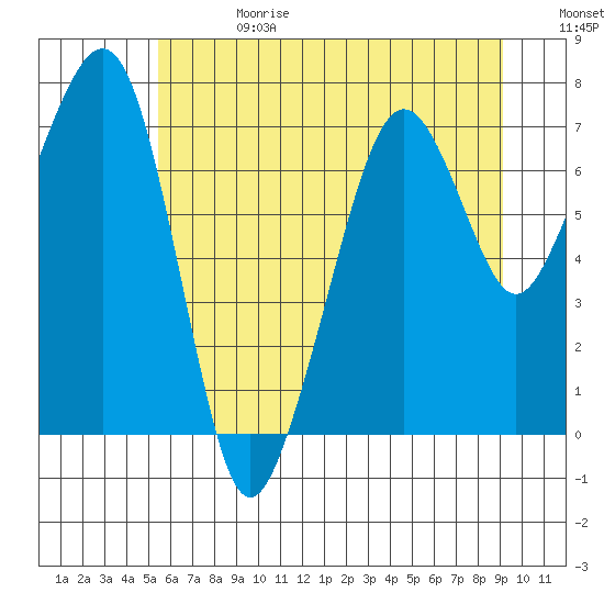 Garibaldi tide chart for Saturday, June 28, 2025